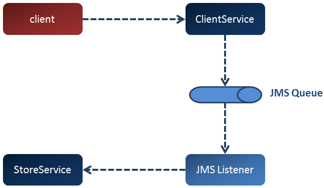 Spring JMS application with Spring Boot diagram